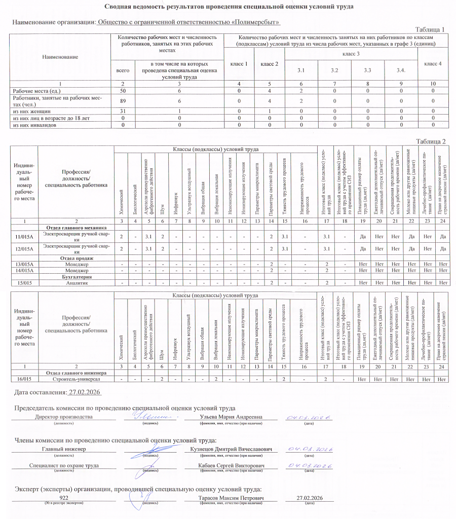 Сводная ведомость результатов проведения СОУТ ООО Полимерсбыт